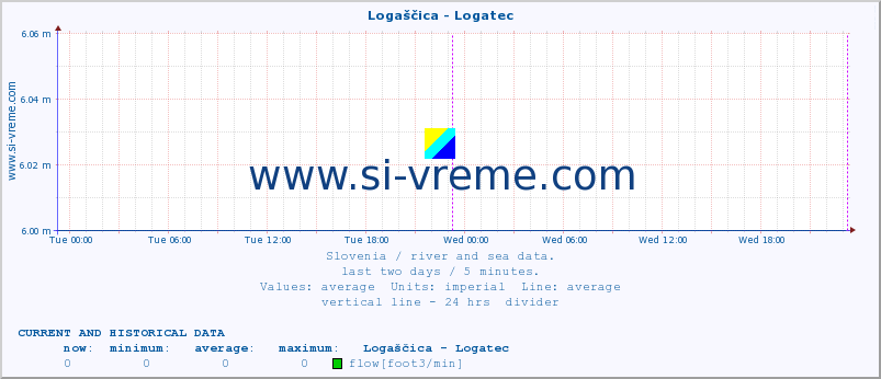  :: Logaščica - Logatec :: temperature | flow | height :: last two days / 5 minutes.