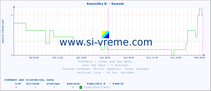  :: Savinja - Letuš :: temperature | flow | height :: last two days / 5 minutes.