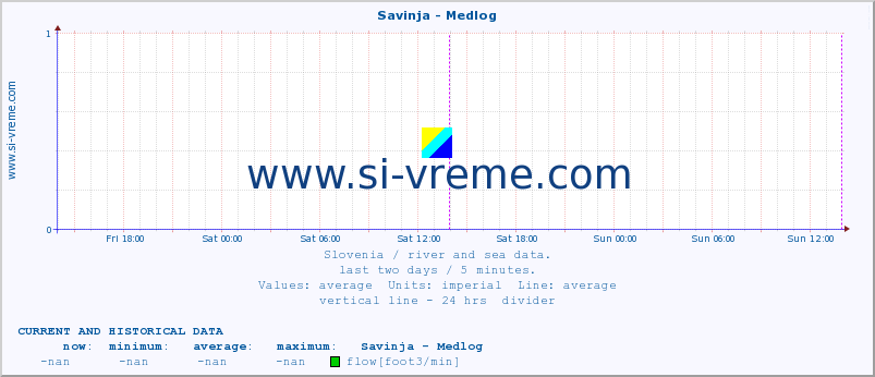  :: Savinja - Medlog :: temperature | flow | height :: last two days / 5 minutes.