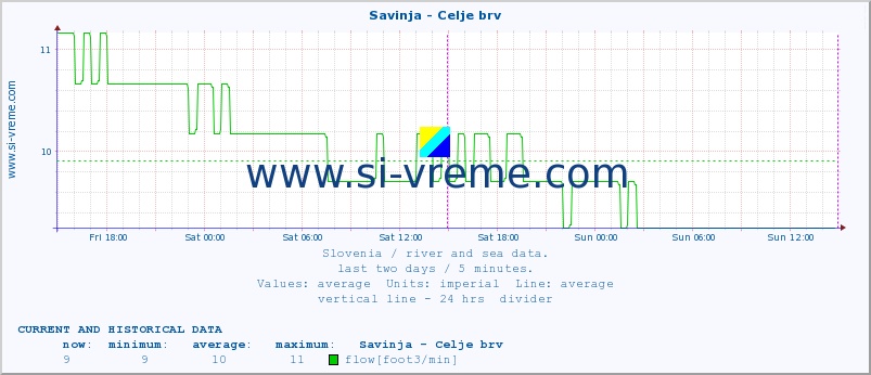  :: Savinja - Celje brv :: temperature | flow | height :: last two days / 5 minutes.