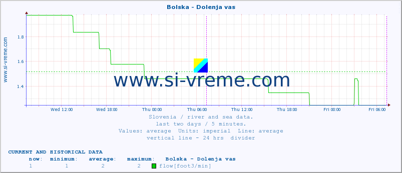  :: Bolska - Dolenja vas :: temperature | flow | height :: last two days / 5 minutes.