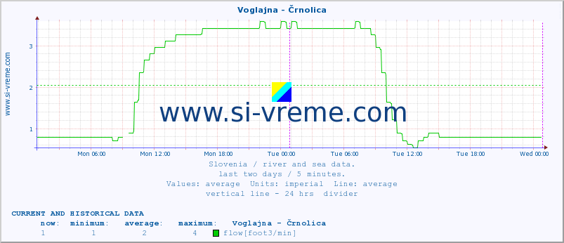  :: Voglajna - Črnolica :: temperature | flow | height :: last two days / 5 minutes.