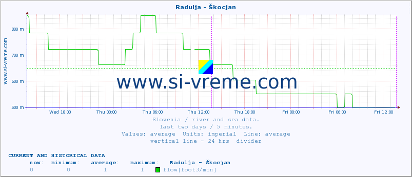  :: Radulja - Škocjan :: temperature | flow | height :: last two days / 5 minutes.