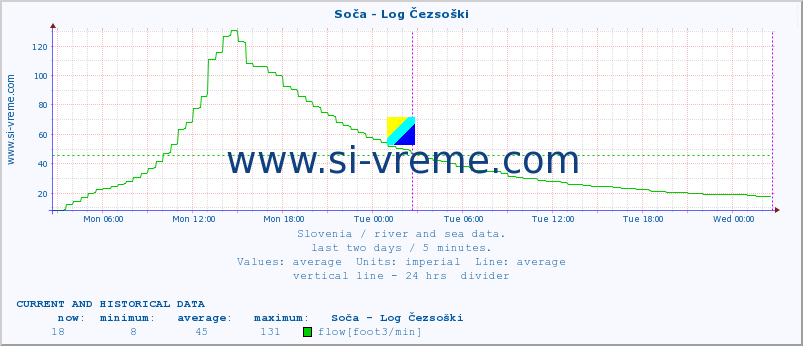  :: Soča - Log Čezsoški :: temperature | flow | height :: last two days / 5 minutes.