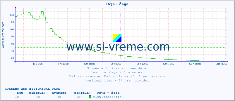  :: Učja - Žaga :: temperature | flow | height :: last two days / 5 minutes.