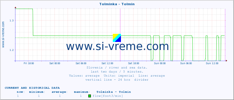  :: Tolminka - Tolmin :: temperature | flow | height :: last two days / 5 minutes.