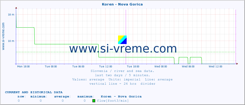  :: Koren - Nova Gorica :: temperature | flow | height :: last two days / 5 minutes.