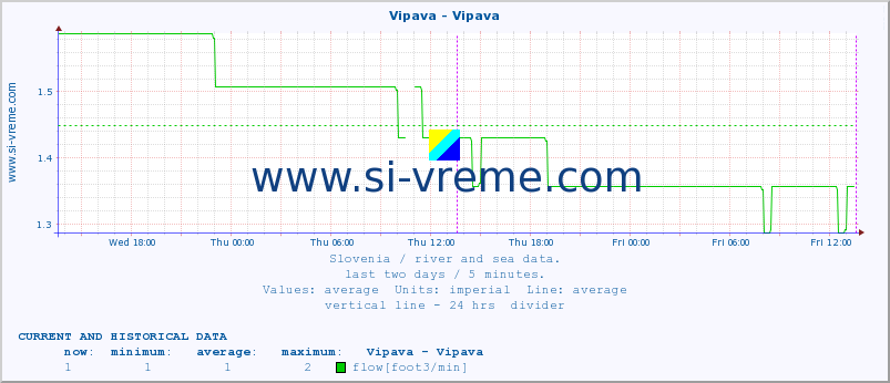  :: Vipava - Vipava :: temperature | flow | height :: last two days / 5 minutes.