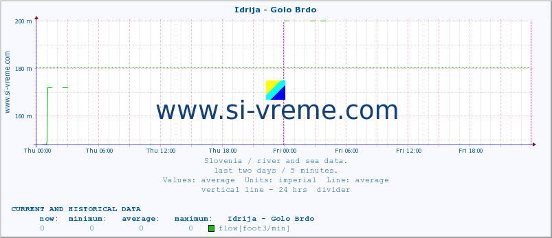  :: Idrija - Golo Brdo :: temperature | flow | height :: last two days / 5 minutes.