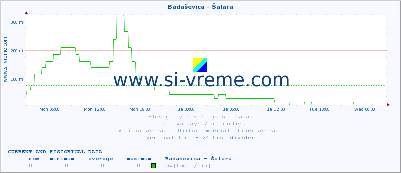  :: Badaševica - Šalara :: temperature | flow | height :: last two days / 5 minutes.