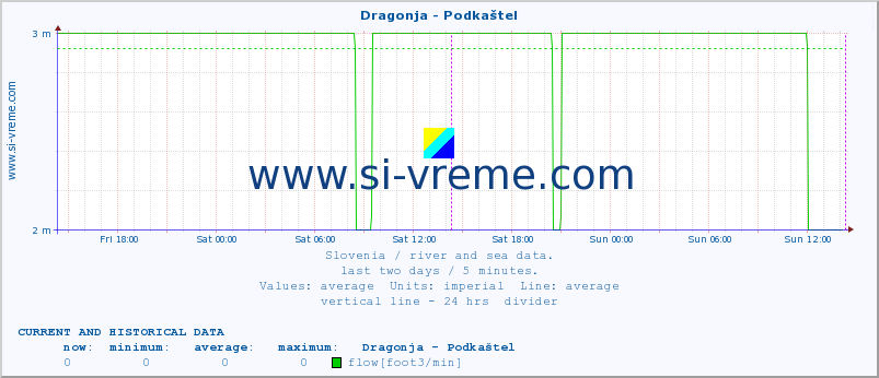  :: Dragonja - Podkaštel :: temperature | flow | height :: last two days / 5 minutes.