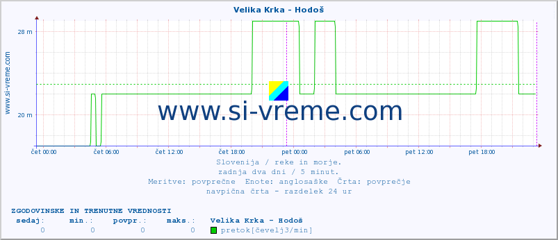 POVPREČJE :: Velika Krka - Hodoš :: temperatura | pretok | višina :: zadnja dva dni / 5 minut.