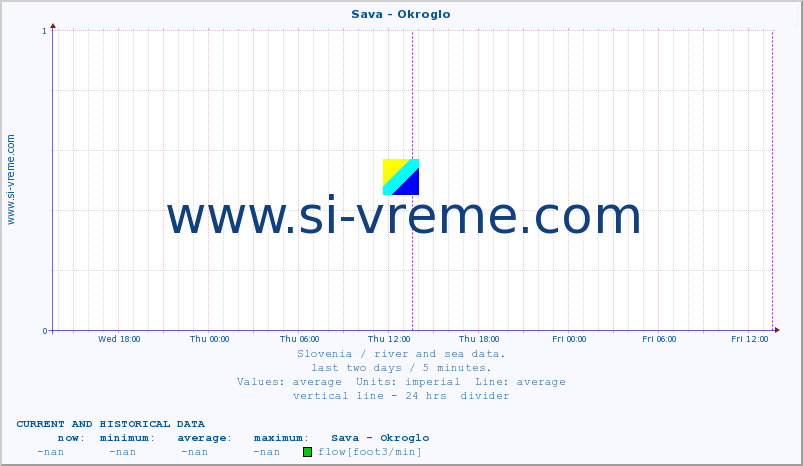  :: Sava - Okroglo :: temperature | flow | height :: last two days / 5 minutes.