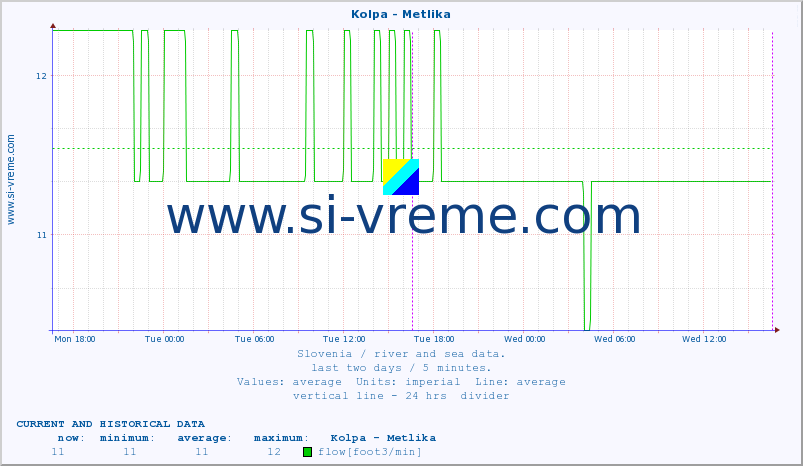  :: Kolpa - Metlika :: temperature | flow | height :: last two days / 5 minutes.