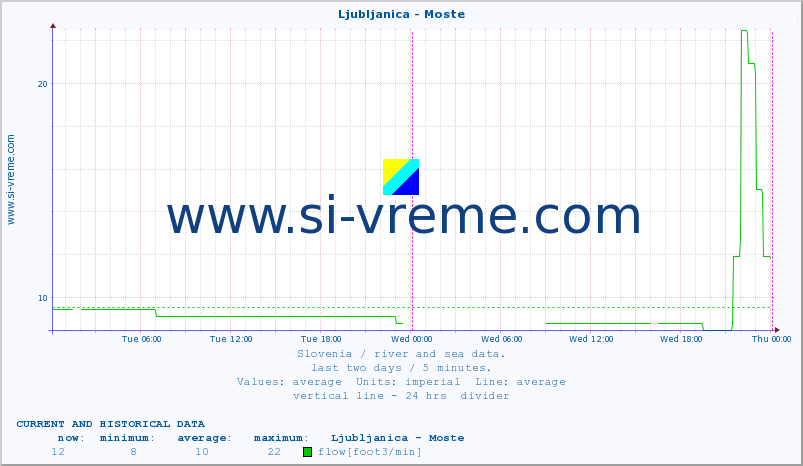  :: Ljubljanica - Moste :: temperature | flow | height :: last two days / 5 minutes.