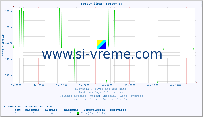  :: Borovniščica - Borovnica :: temperature | flow | height :: last two days / 5 minutes.