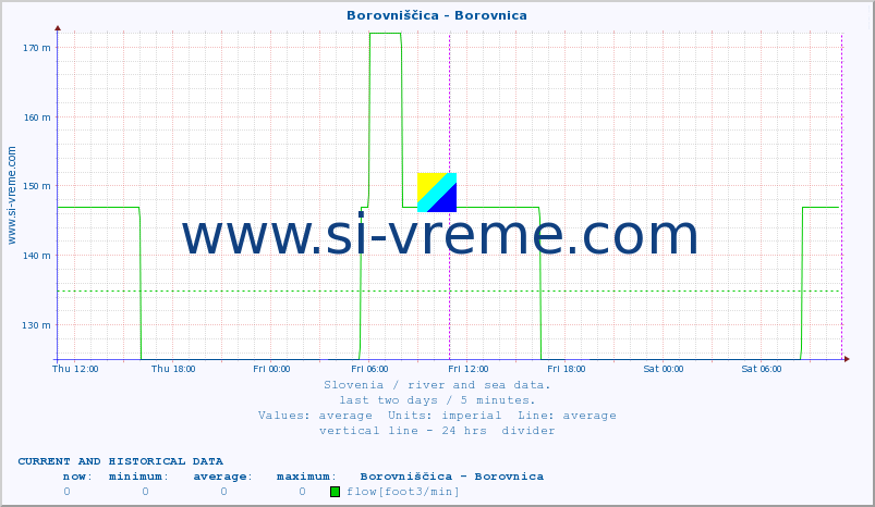  :: Borovniščica - Borovnica :: temperature | flow | height :: last two days / 5 minutes.