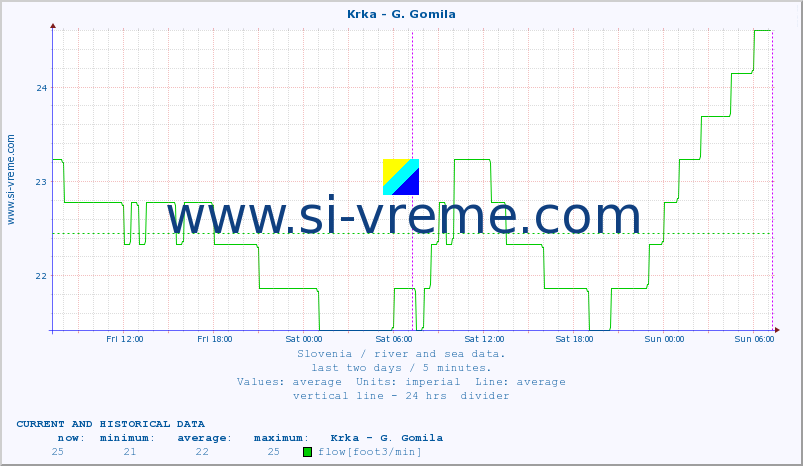  :: Krka - G. Gomila :: temperature | flow | height :: last two days / 5 minutes.