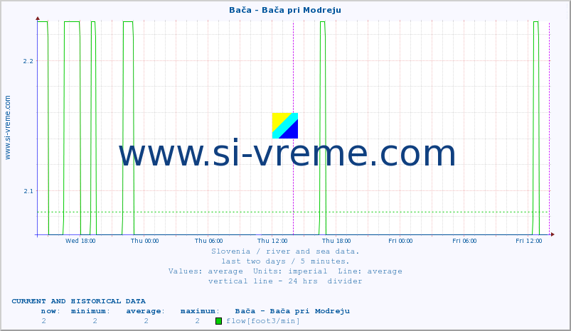  :: Bača - Bača pri Modreju :: temperature | flow | height :: last two days / 5 minutes.