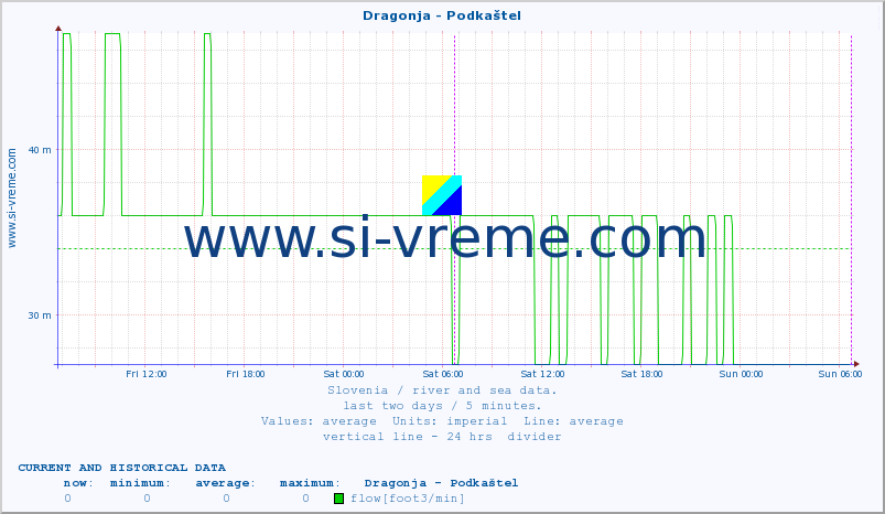  :: Dragonja - Podkaštel :: temperature | flow | height :: last two days / 5 minutes.