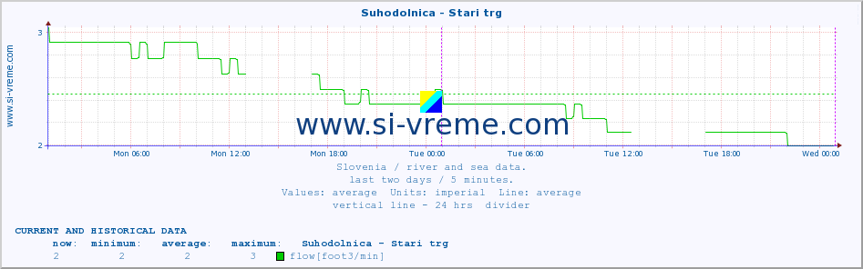  :: Suhodolnica - Stari trg :: temperature | flow | height :: last two days / 5 minutes.