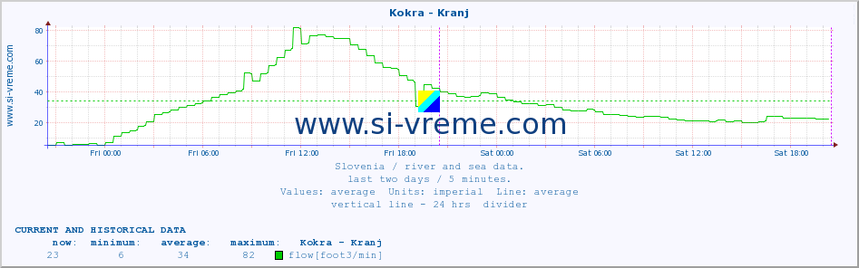  :: Kokra - Kranj :: temperature | flow | height :: last two days / 5 minutes.