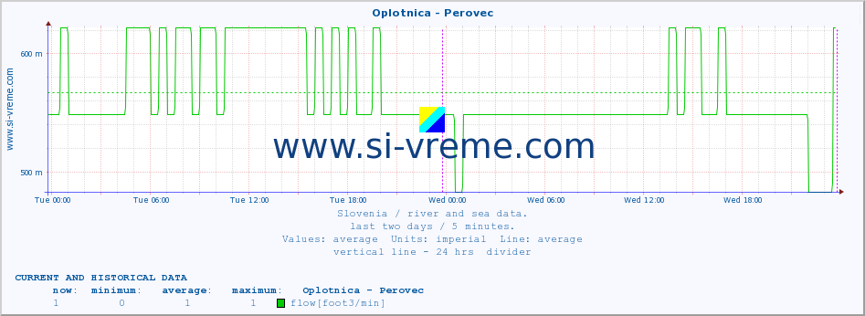  :: Oplotnica - Perovec :: temperature | flow | height :: last two days / 5 minutes.