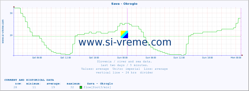  :: Sava - Okroglo :: temperature | flow | height :: last two days / 5 minutes.