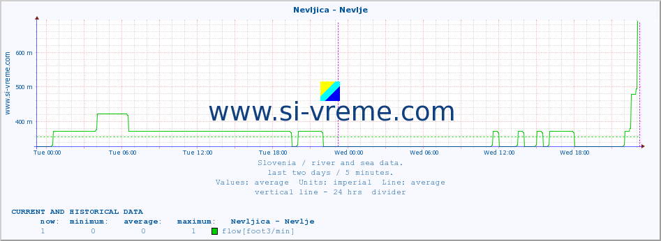  :: Nevljica - Nevlje :: temperature | flow | height :: last two days / 5 minutes.