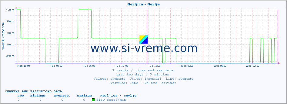  :: Nevljica - Nevlje :: temperature | flow | height :: last two days / 5 minutes.