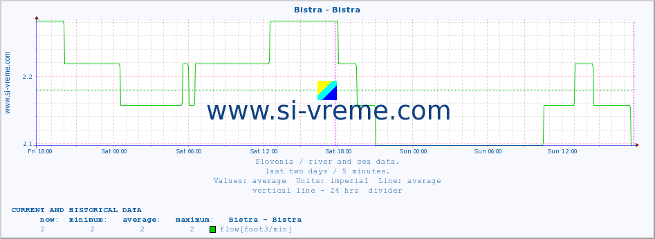  :: Bistra - Bistra :: temperature | flow | height :: last two days / 5 minutes.