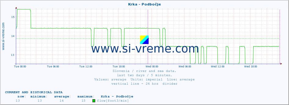  :: Krka - Podbočje :: temperature | flow | height :: last two days / 5 minutes.