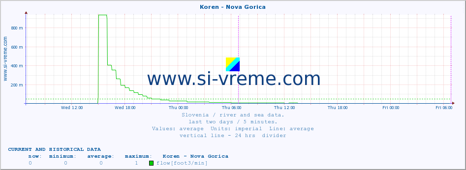  :: Koren - Nova Gorica :: temperature | flow | height :: last two days / 5 minutes.