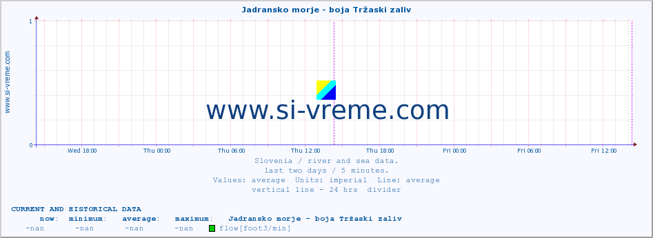  :: Jadransko morje - boja Tržaski zaliv :: temperature | flow | height :: last two days / 5 minutes.