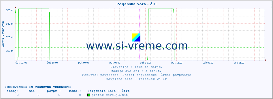 POVPREČJE :: Poljanska Sora - Žiri :: temperatura | pretok | višina :: zadnja dva dni / 5 minut.