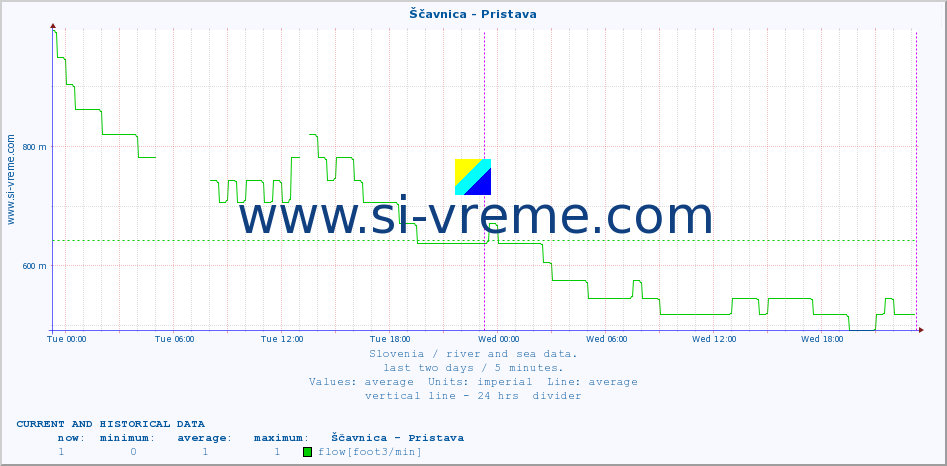  :: Ščavnica - Pristava :: temperature | flow | height :: last two days / 5 minutes.