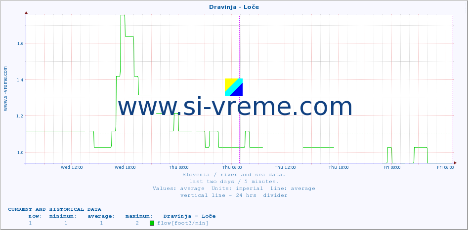  :: Dravinja - Loče :: temperature | flow | height :: last two days / 5 minutes.