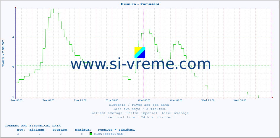  :: Pesnica - Zamušani :: temperature | flow | height :: last two days / 5 minutes.