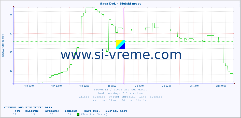  :: Sava Dol. - Blejski most :: temperature | flow | height :: last two days / 5 minutes.