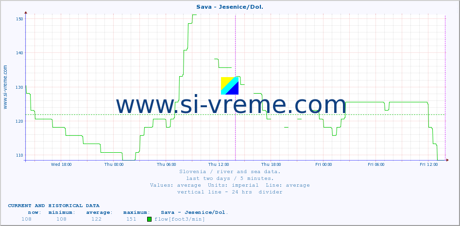  :: Sava - Jesenice/Dol. :: temperature | flow | height :: last two days / 5 minutes.