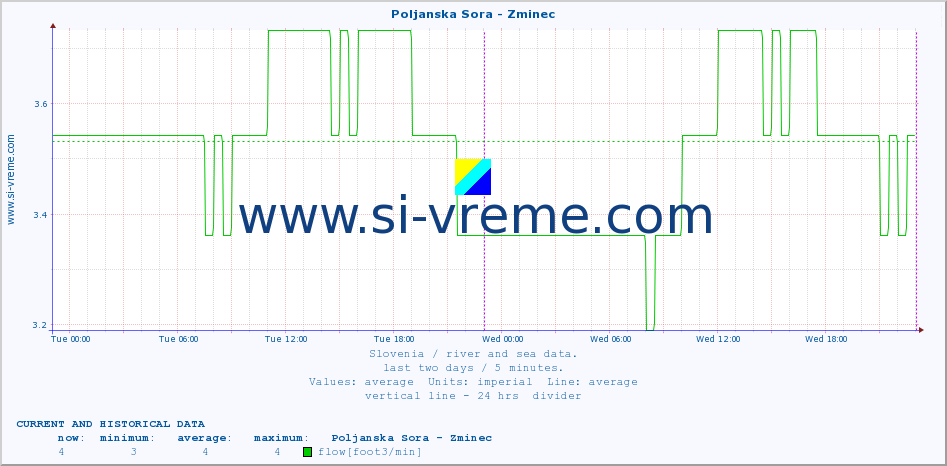  :: Poljanska Sora - Zminec :: temperature | flow | height :: last two days / 5 minutes.