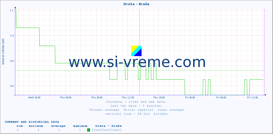  :: Dreta - Kraše :: temperature | flow | height :: last two days / 5 minutes.