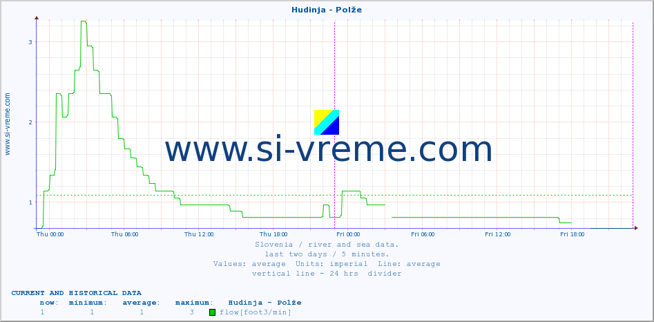  :: Hudinja - Polže :: temperature | flow | height :: last two days / 5 minutes.