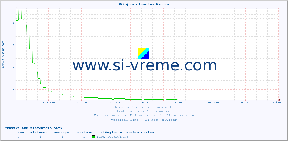  :: Višnjica - Ivančna Gorica :: temperature | flow | height :: last two days / 5 minutes.