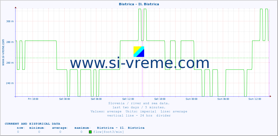  :: Bistrica - Il. Bistrica :: temperature | flow | height :: last two days / 5 minutes.