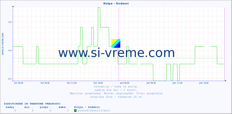 POVPREČJE :: Kolpa - Sodevci :: temperatura | pretok | višina :: zadnja dva dni / 5 minut.