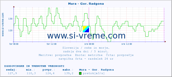 POVPREČJE :: Mura - Gor. Radgona :: temperatura | pretok | višina :: zadnja dva dni / 5 minut.