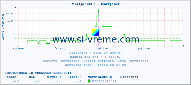 POVPREČJE :: Martjanski p. - Martjanci :: temperatura | pretok | višina :: zadnja dva dni / 5 minut.