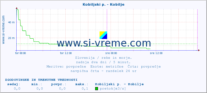 POVPREČJE :: Kobiljski p. - Kobilje :: temperatura | pretok | višina :: zadnja dva dni / 5 minut.