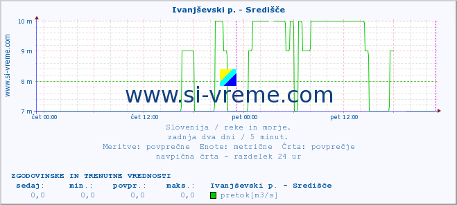 POVPREČJE :: Ivanjševski p. - Središče :: temperatura | pretok | višina :: zadnja dva dni / 5 minut.